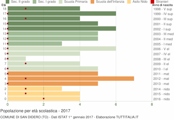 Grafico Popolazione in età scolastica - San Didero 2017
