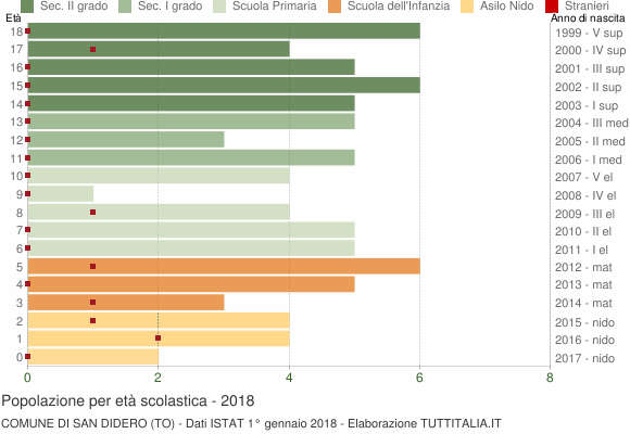 Grafico Popolazione in età scolastica - San Didero 2018