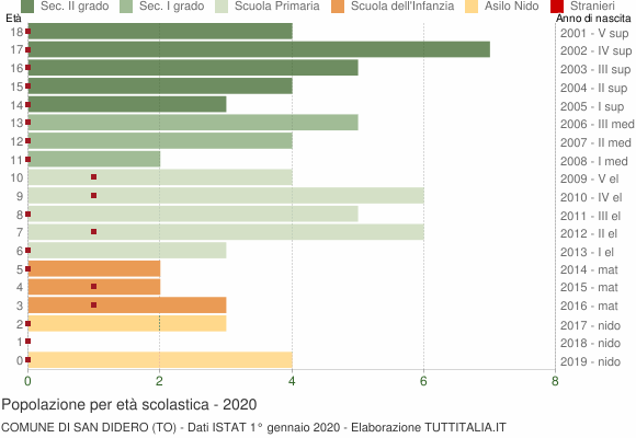 Grafico Popolazione in età scolastica - San Didero 2020