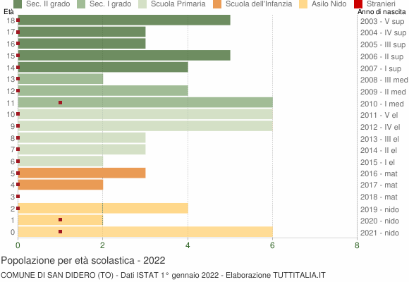 Grafico Popolazione in età scolastica - San Didero 2022