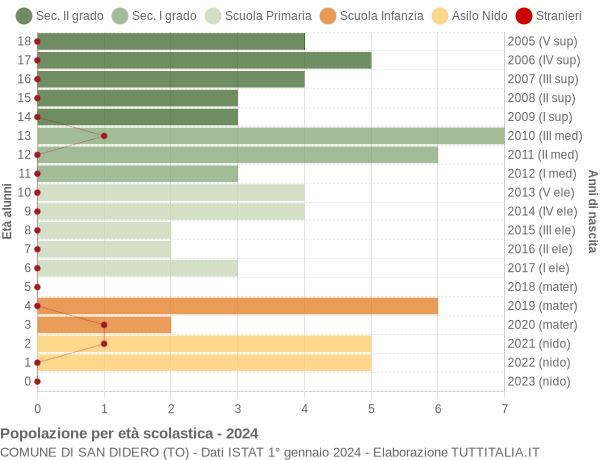 Grafico Popolazione in età scolastica - San Didero 2024