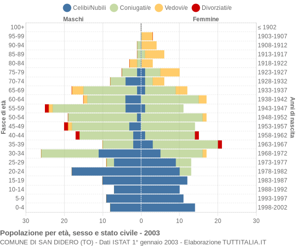 Grafico Popolazione per età, sesso e stato civile Comune di San Didero (TO)