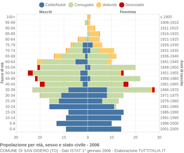 Grafico Popolazione per età, sesso e stato civile Comune di San Didero (TO)