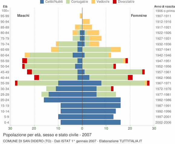 Grafico Popolazione per età, sesso e stato civile Comune di San Didero (TO)