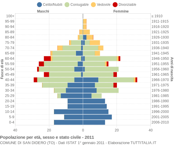 Grafico Popolazione per età, sesso e stato civile Comune di San Didero (TO)