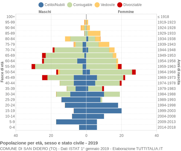 Grafico Popolazione per età, sesso e stato civile Comune di San Didero (TO)