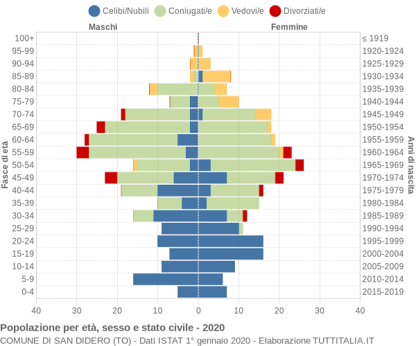 Grafico Popolazione per età, sesso e stato civile Comune di San Didero (TO)