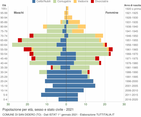 Grafico Popolazione per età, sesso e stato civile Comune di San Didero (TO)