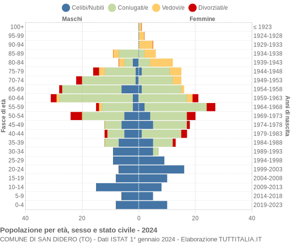 Grafico Popolazione per età, sesso e stato civile Comune di San Didero (TO)