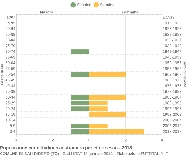 Grafico cittadini stranieri - San Didero 2018