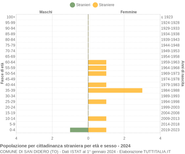 Grafico cittadini stranieri - San Didero 2024