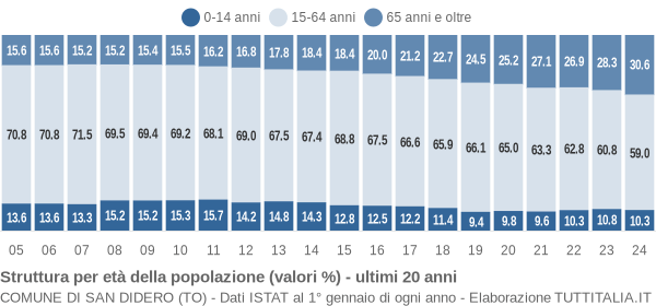 Grafico struttura della popolazione Comune di San Didero (TO)