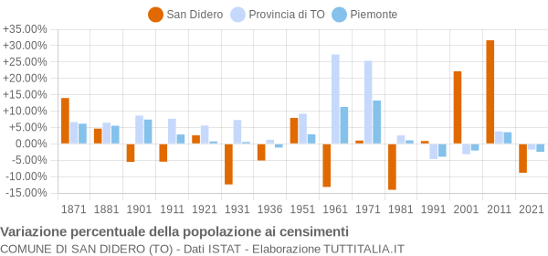 Grafico variazione percentuale della popolazione Comune di San Didero (TO)