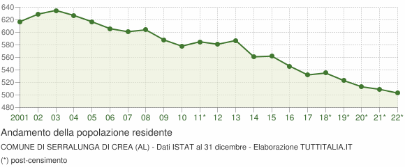 Andamento popolazione Comune di Serralunga di Crea (AL)