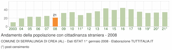 Grafico andamento popolazione stranieri Comune di Serralunga di Crea (AL)