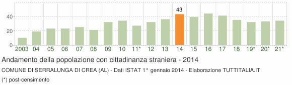 Grafico andamento popolazione stranieri Comune di Serralunga di Crea (AL)