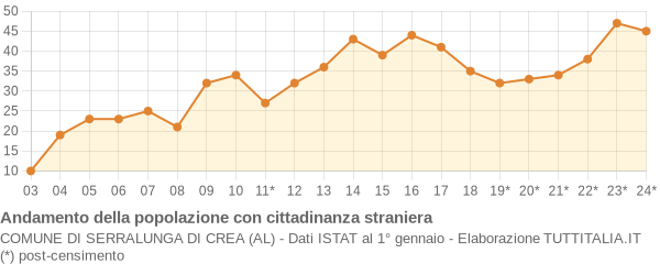 Andamento popolazione stranieri Comune di Serralunga di Crea (AL)