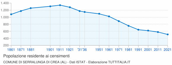 Grafico andamento storico popolazione Comune di Serralunga di Crea (AL)