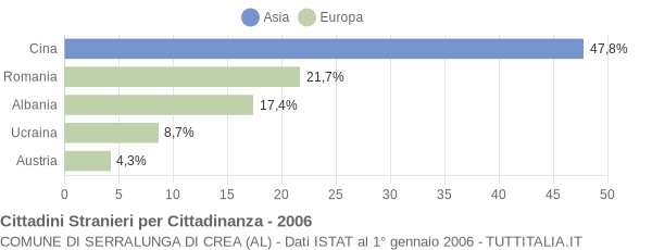 Grafico cittadinanza stranieri - Serralunga di Crea 2006