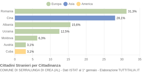 Grafico cittadinanza stranieri - Serralunga di Crea 2009