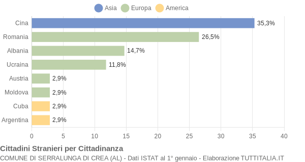 Grafico cittadinanza stranieri - Serralunga di Crea 2010