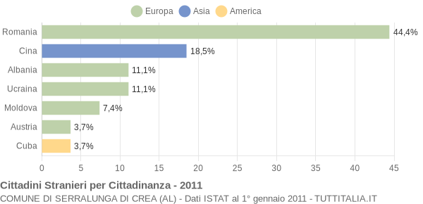 Grafico cittadinanza stranieri - Serralunga di Crea 2011