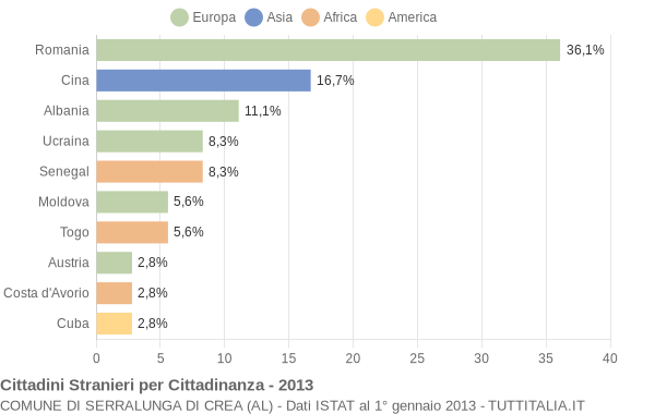 Grafico cittadinanza stranieri - Serralunga di Crea 2013