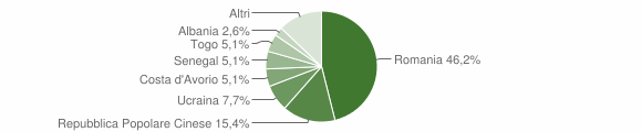 Grafico cittadinanza stranieri - Serralunga di Crea 2015