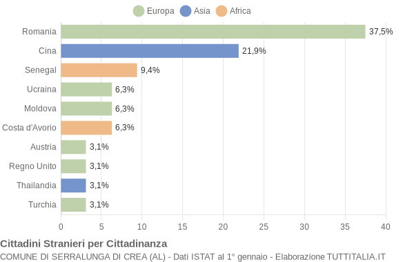 Grafico cittadinanza stranieri - Serralunga di Crea 2019