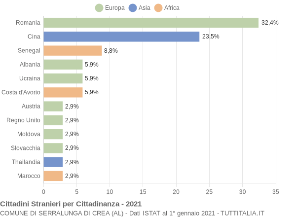 Grafico cittadinanza stranieri - Serralunga di Crea 2021