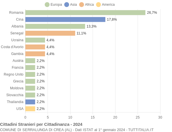 Grafico cittadinanza stranieri - Serralunga di Crea 2024