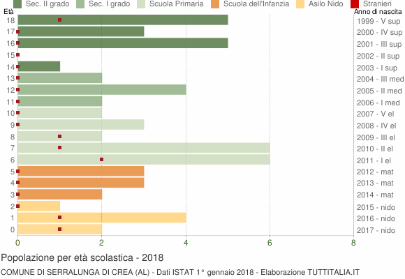 Grafico Popolazione in età scolastica - Serralunga di Crea 2018
