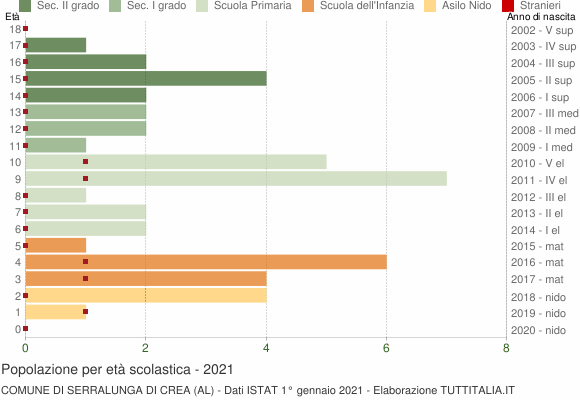 Grafico Popolazione in età scolastica - Serralunga di Crea 2021