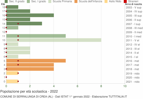 Grafico Popolazione in età scolastica - Serralunga di Crea 2022