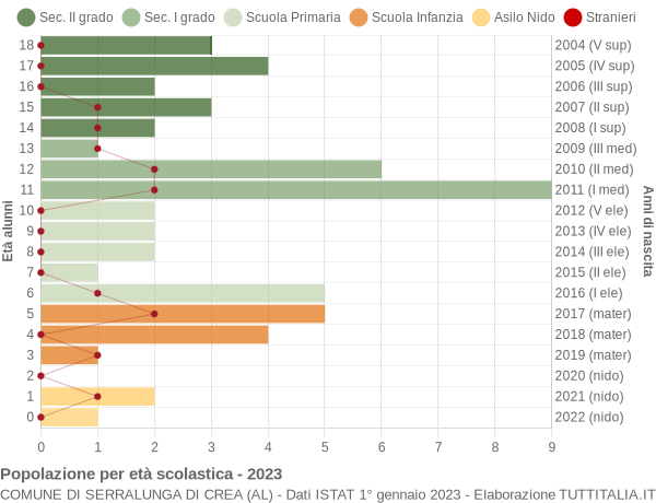 Grafico Popolazione in età scolastica - Serralunga di Crea 2023