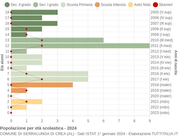 Grafico Popolazione in età scolastica - Serralunga di Crea 2024