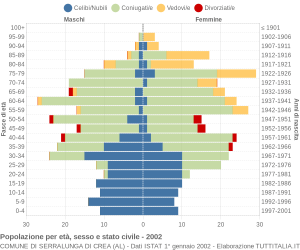 Grafico Popolazione per età, sesso e stato civile Comune di Serralunga di Crea (AL)