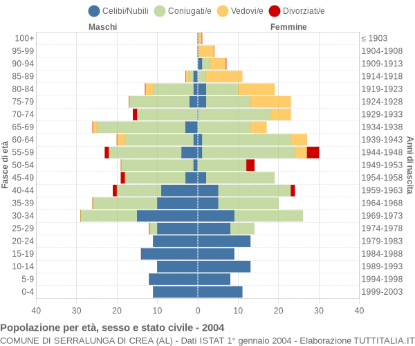 Grafico Popolazione per età, sesso e stato civile Comune di Serralunga di Crea (AL)