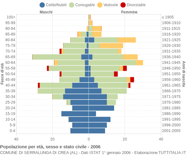 Grafico Popolazione per età, sesso e stato civile Comune di Serralunga di Crea (AL)