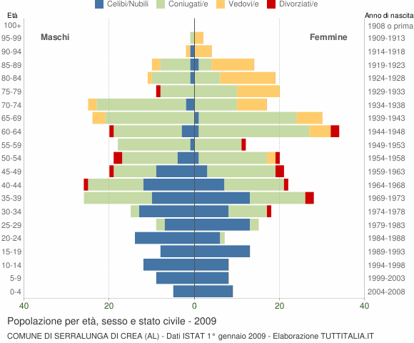 Grafico Popolazione per età, sesso e stato civile Comune di Serralunga di Crea (AL)