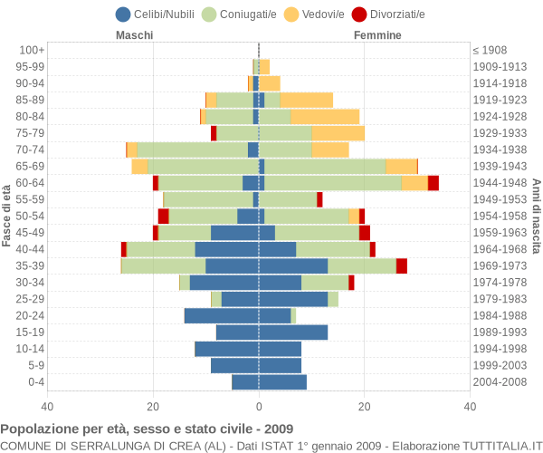 Grafico Popolazione per età, sesso e stato civile Comune di Serralunga di Crea (AL)