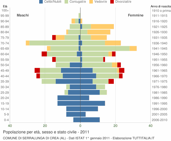 Grafico Popolazione per età, sesso e stato civile Comune di Serralunga di Crea (AL)