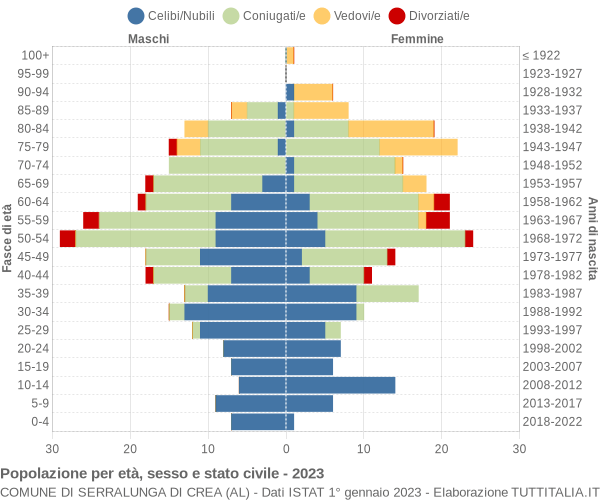 Grafico Popolazione per età, sesso e stato civile Comune di Serralunga di Crea (AL)