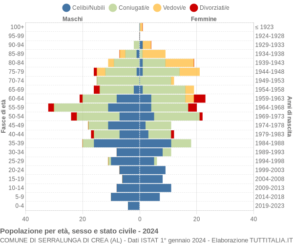 Grafico Popolazione per età, sesso e stato civile Comune di Serralunga di Crea (AL)