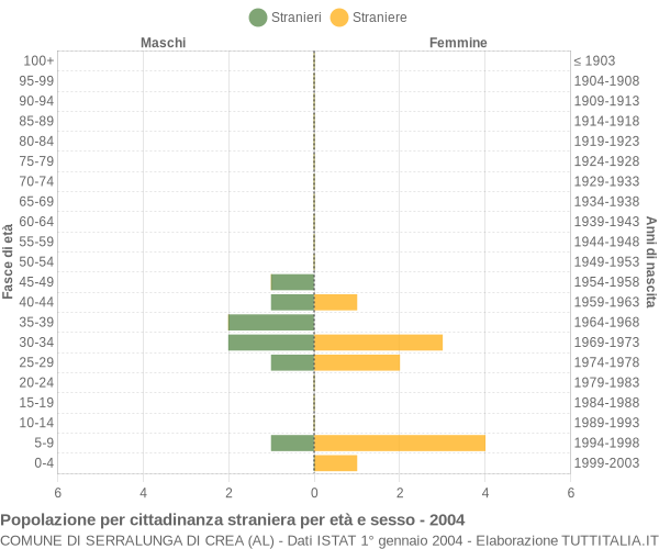 Grafico cittadini stranieri - Serralunga di Crea 2004