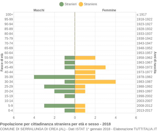 Grafico cittadini stranieri - Serralunga di Crea 2018