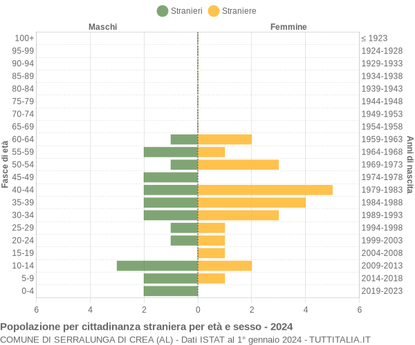 Grafico cittadini stranieri - Serralunga di Crea 2024