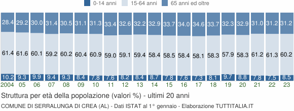 Grafico struttura della popolazione Comune di Serralunga di Crea (AL)
