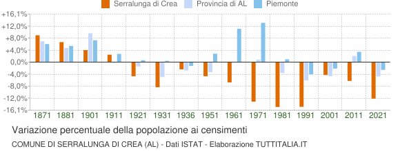 Grafico variazione percentuale della popolazione Comune di Serralunga di Crea (AL)