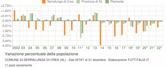 Variazione percentuale della popolazione Comune di Serralunga di Crea (AL)